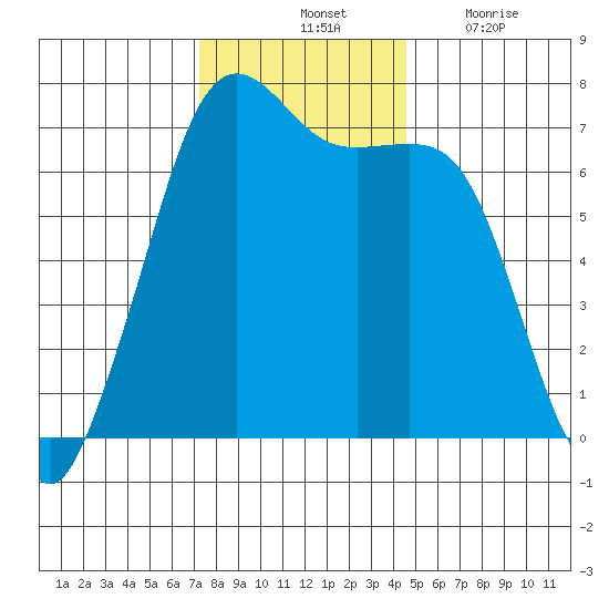 Orcas tide chart for Saturday, November 12, 2022