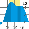 Orcas tide chart for Saturday, November 12, 2022
