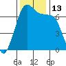 Orcas tide chart for Sunday, November 13, 2022