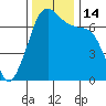 Orcas tide chart for Monday, November 14, 2022