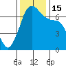 Orcas tide chart for Tuesday, November 15, 2022