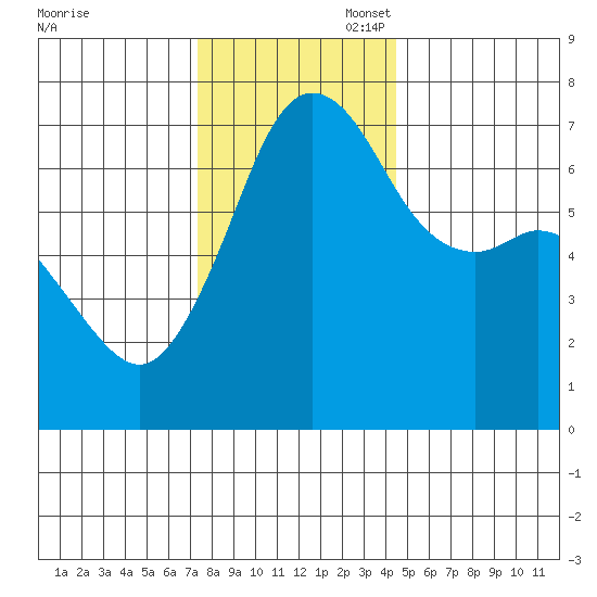 Orcas tide chart for Thursday, November 17, 2022