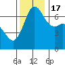 Orcas tide chart for Thursday, November 17, 2022