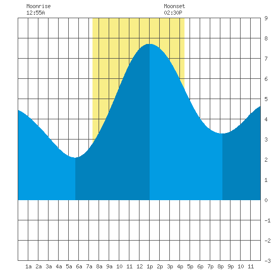 Orcas tide chart for Friday, November 18, 2022