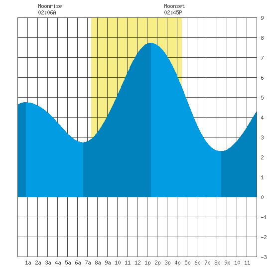 Orcas tide chart for Saturday, November 19, 2022