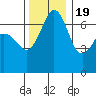 Orcas tide chart for Saturday, November 19, 2022