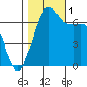 Orcas tide chart for Tuesday, November 1, 2022