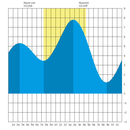 Orcas tide chart for Sunday, November 20, 2022