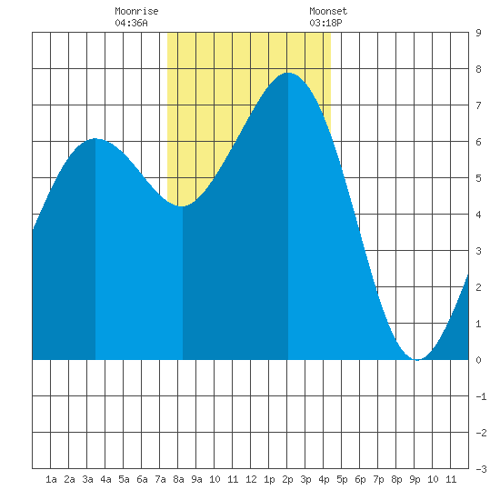Orcas tide chart for Monday, November 21, 2022