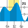 Orcas tide chart for Monday, November 21, 2022