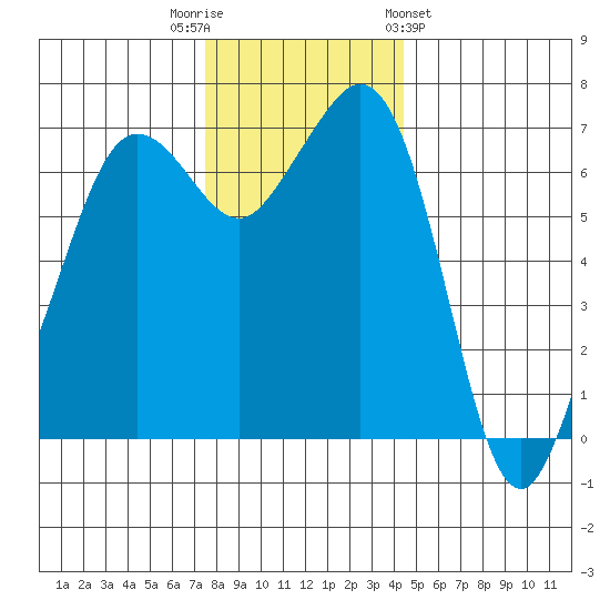 Orcas tide chart for Tuesday, November 22, 2022