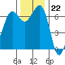 Orcas tide chart for Tuesday, November 22, 2022