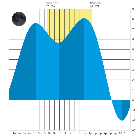 Orcas tide chart for Wednesday, November 23, 2022