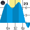 Orcas tide chart for Wednesday, November 23, 2022