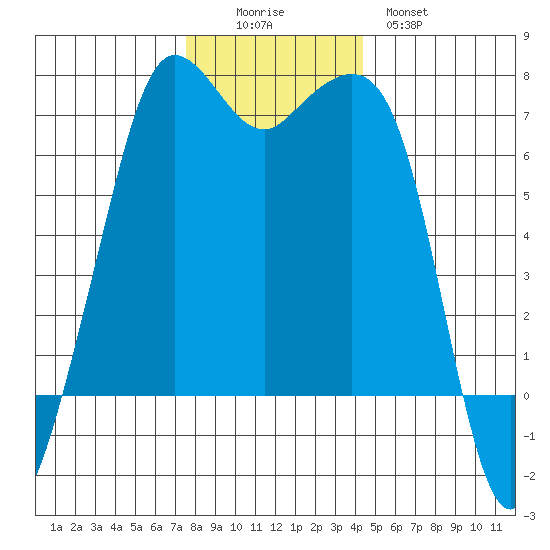 Orcas tide chart for Friday, November 25, 2022