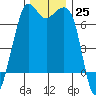 Orcas tide chart for Friday, November 25, 2022