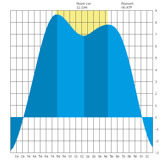 Orcas tide chart for Saturday, November 26, 2022