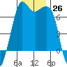 Orcas tide chart for Saturday, November 26, 2022