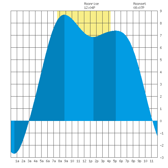 Orcas tide chart for Sunday, November 27, 2022