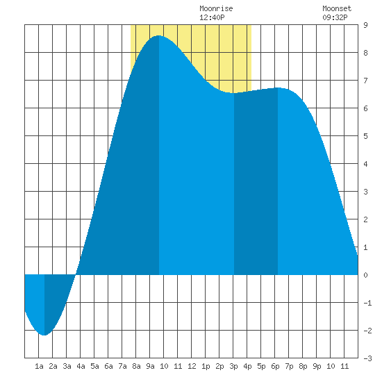 Orcas tide chart for Monday, November 28, 2022