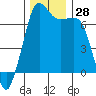 Orcas tide chart for Monday, November 28, 2022