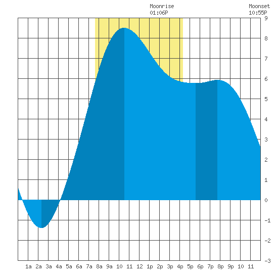Orcas tide chart for Tuesday, November 29, 2022