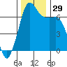 Orcas tide chart for Tuesday, November 29, 2022