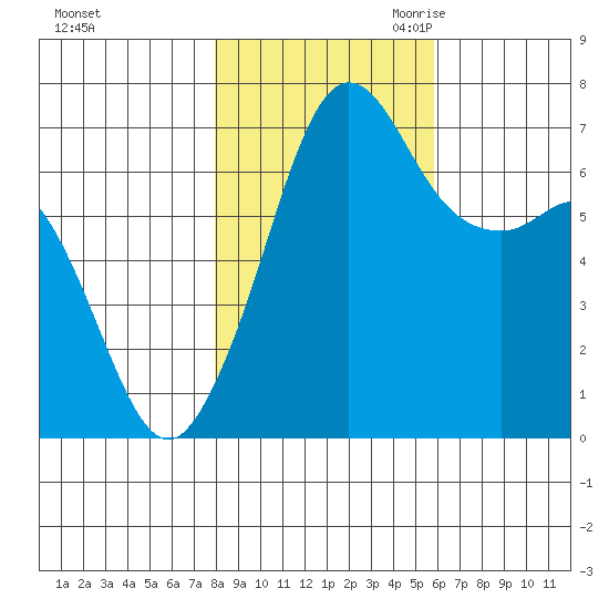 Orcas tide chart for Wednesday, November 2, 2022