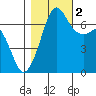 Orcas tide chart for Wednesday, November 2, 2022