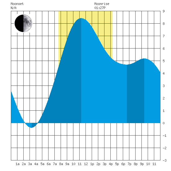 Orcas tide chart for Wednesday, November 30, 2022