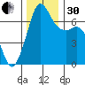 Orcas tide chart for Wednesday, November 30, 2022