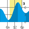 Orcas tide chart for Thursday, November 3, 2022