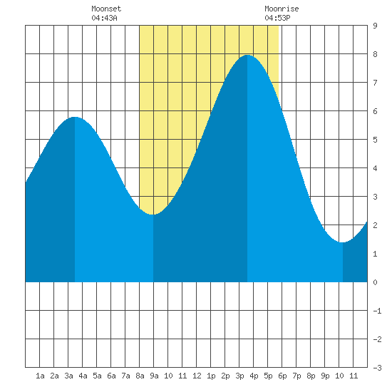 Orcas tide chart for Saturday, November 5, 2022