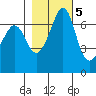 Orcas tide chart for Saturday, November 5, 2022