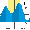 Orcas tide chart for Sunday, November 6, 2022
