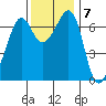 Orcas tide chart for Monday, November 7, 2022