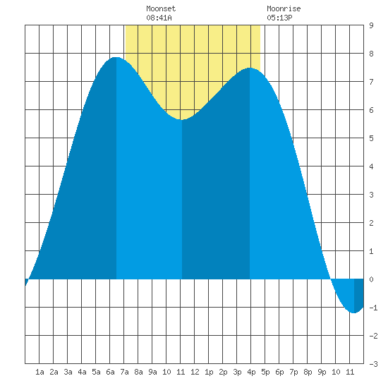 Orcas tide chart for Wednesday, November 9, 2022