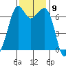 Orcas tide chart for Wednesday, November 9, 2022