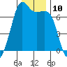 Orcas tide chart for Saturday, December 10, 2022