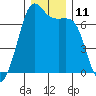 Orcas tide chart for Sunday, December 11, 2022