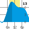 Orcas tide chart for Tuesday, December 13, 2022