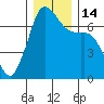 Orcas tide chart for Wednesday, December 14, 2022