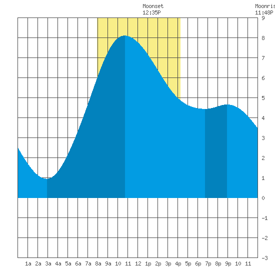 Orcas tide chart for Thursday, December 15, 2022