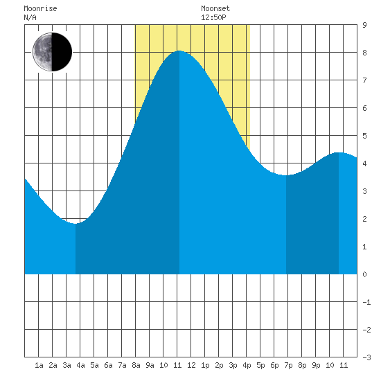 Orcas tide chart for Friday, December 16, 2022