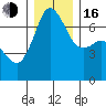 Orcas tide chart for Friday, December 16, 2022