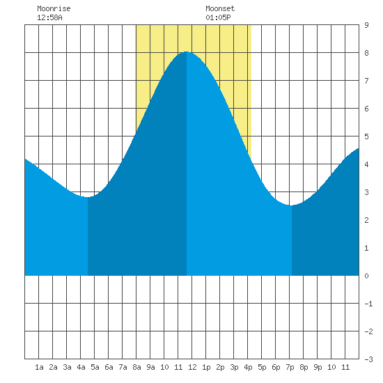 Orcas tide chart for Saturday, December 17, 2022