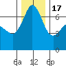 Orcas tide chart for Saturday, December 17, 2022