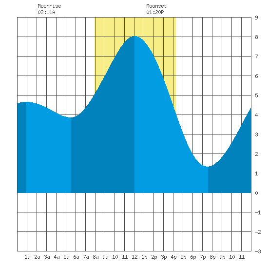 Orcas tide chart for Sunday, December 18, 2022