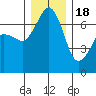 Orcas tide chart for Sunday, December 18, 2022