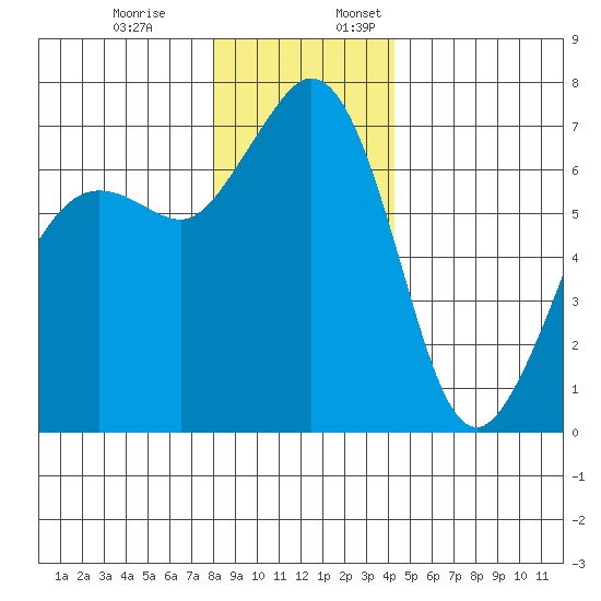Orcas tide chart for Monday, December 19, 2022
